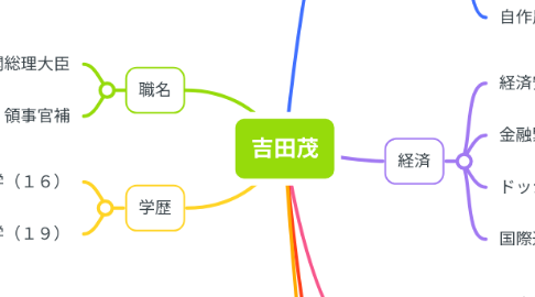 Mind Map: 吉田茂