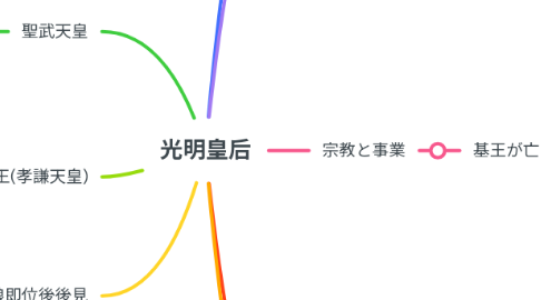 Mind Map: 光明皇后