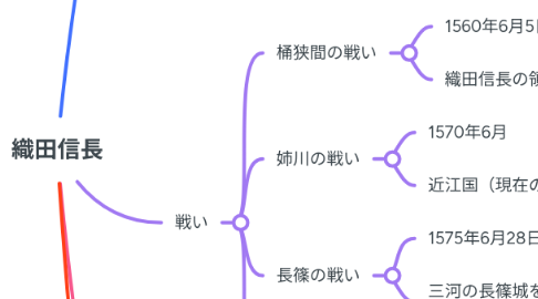 Mind Map: 織田信長