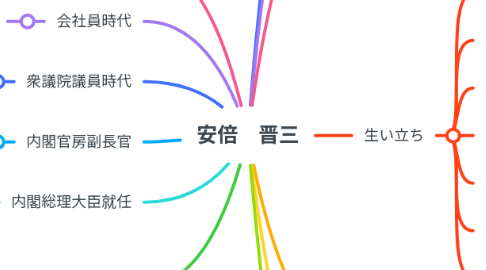 Mind Map: 安倍 晋三