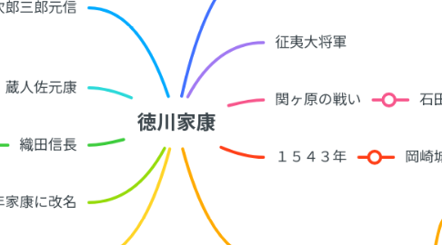 Mind Map: 徳川家康