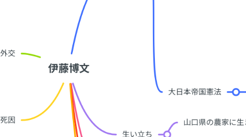 Mind Map: 伊藤博文