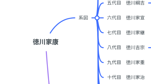 Mind Map: 徳川家康