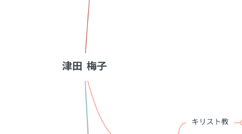 Mind Map: 津田 梅子