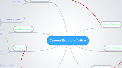 Mind Map: Camera Exposure Article