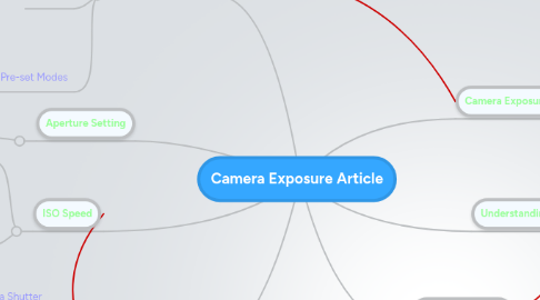 Mind Map: Camera Exposure Article