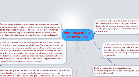 Mind Map: INVESTIGACIÓN DE OPERACIONES