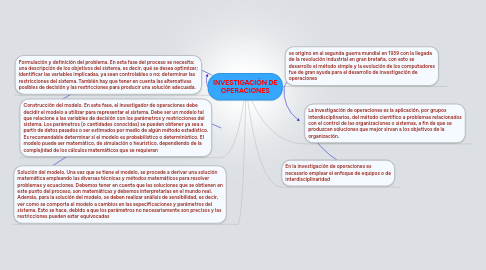 Mind Map: INVESTIGACIÓN DE OPERACIONES