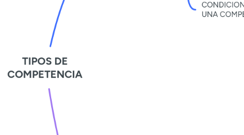 Mind Map: TIPOS DE COMPETENCIA