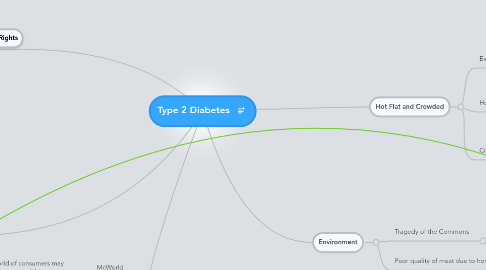 Mind Map: Type 2 Diabetes