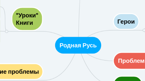 Mind Map: Родная Русь