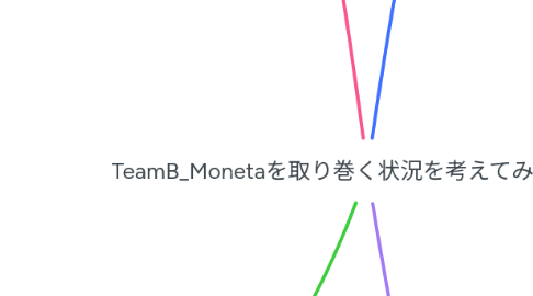 Mind Map: TeamB_Monetaを取り巻く状況を考えてみよう
