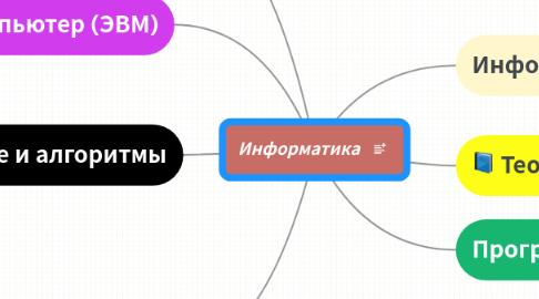 Mind Map: Информатика