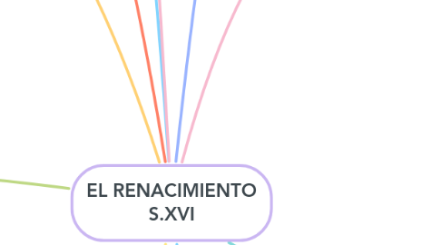 Mind Map: EL RENACIMIENTO S.XVI