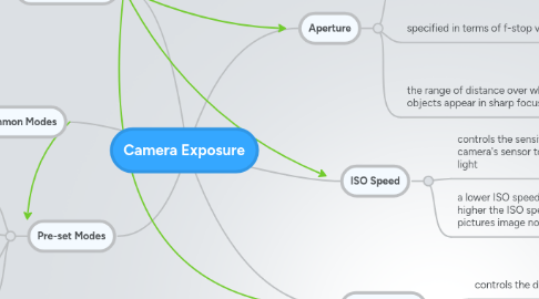 Mind Map: Camera Exposure
