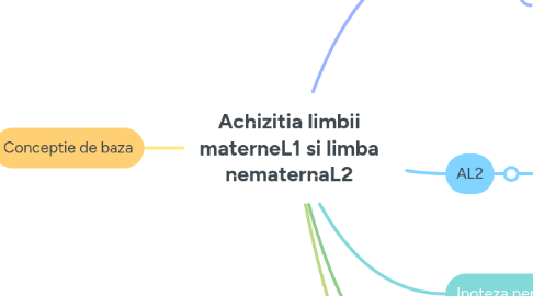 Mind Map: Achizitia limbii materneL1 si limba nematernaL2