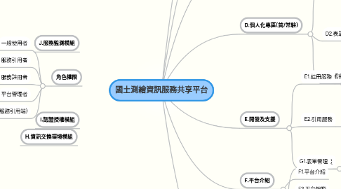 Mind Map: 國土測繪資訊服務共享平台