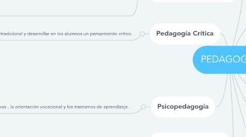 Mind Map: PEDAGOGÍA