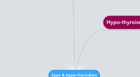 Mind Map: hypo & hyper-thyroidism