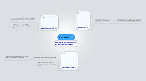 Mind Map: Resolution