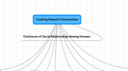 Mind Map: Creating Peaceful Communities