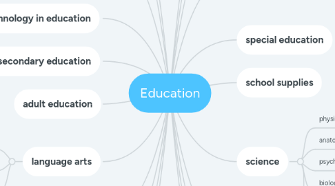 Mind Map: Education