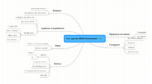 Mind Map: Pour que les MENU fonctionnent