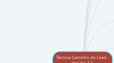 Mind Map: Técnica Caminho do Lead - Vendas 1:1