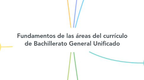 Mind Map: Fundamentos de las áreas del currículo de Bachillerato General Unificado