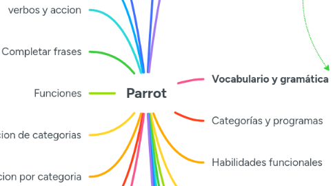Mind Map: Parrot
