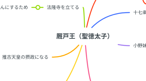 Mind Map: 厩戸王(聖徳太子)