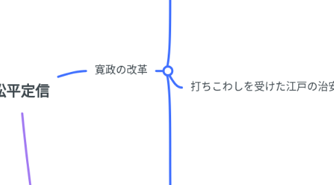 Mind Map: 松平定信