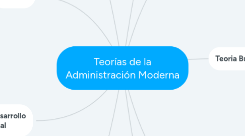 Mind Map: Teorías de la Administración Moderna