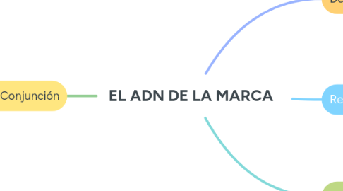 Mind Map: EL ADN DE LA MARCA