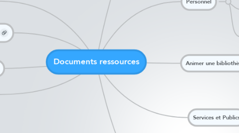 Mind Map: Documents ressources