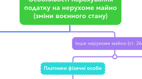 Mind Map: Особливості нарахування податку на нерухоме майно (зміни воєнного стану)
