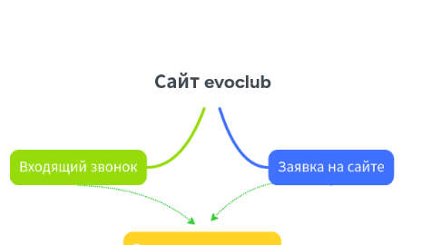 Mind Map: Сайт evoclub