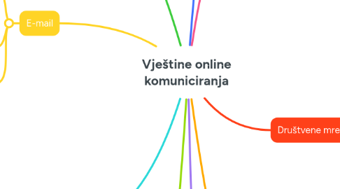Mind Map: Vještine online komuniciranja