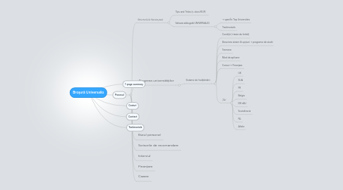 Mind Map: Broşură Universalio