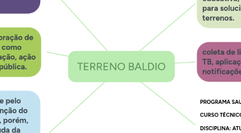 Mind Map: TERRENO BALDIO