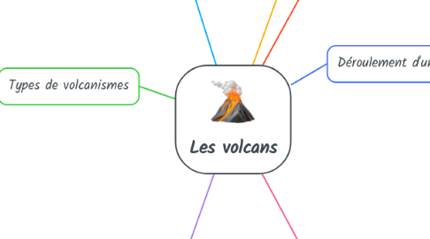 Mind Map: Les volcans