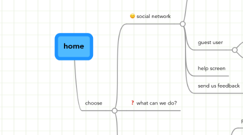 Mind Map: home