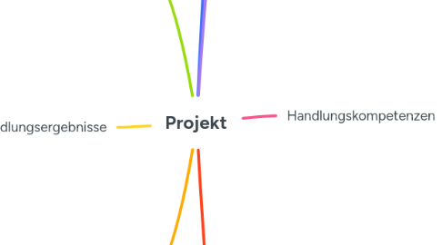 Mind Map: Projekt