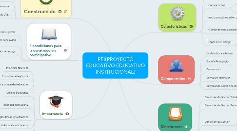 Mind Map: PEI(PROYECTO EDUCATIVO EDUCATIVO INSTITUCIONAL)