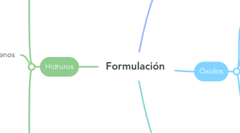 Mind Map: Formulación