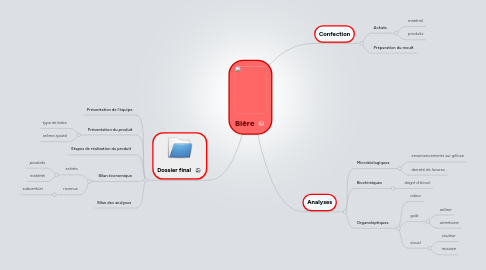 Mind Map: Bière