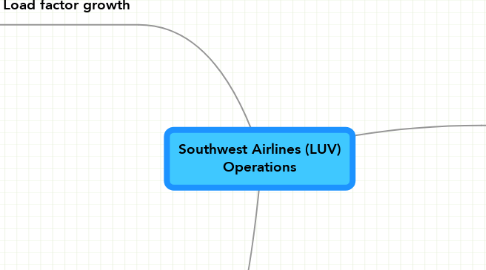 Mind Map: Southwest Airlines (LUV) Operations