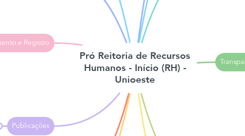 Mind Map: Pró Reitoria de Recursos Humanos - Início (RH) - Unioeste
