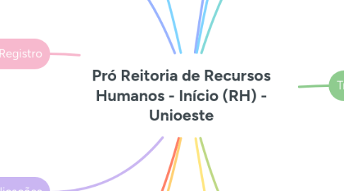 Mind Map: Pró Reitoria de Recursos Humanos - Início (RH) - Unioeste