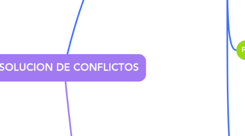 Mind Map: RESOLUCION DE CONFLICTOS